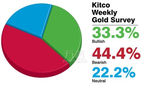 KITCO调查：下周金价走向何处？分析师们争执不下