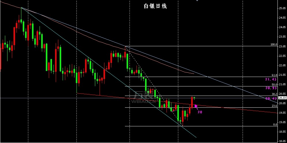 黄金价格技术买盘再现，看多仍需谨慎：白银日线