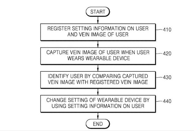 三星手表有望实现根据血管识别用户身份
