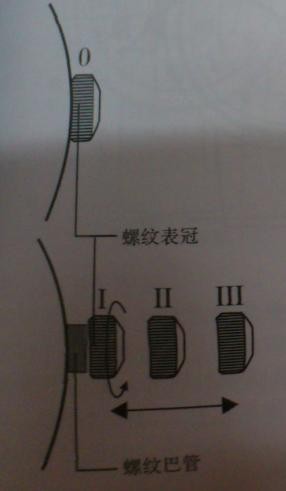 依波路手表普通表冠与螺纹表冠的区别