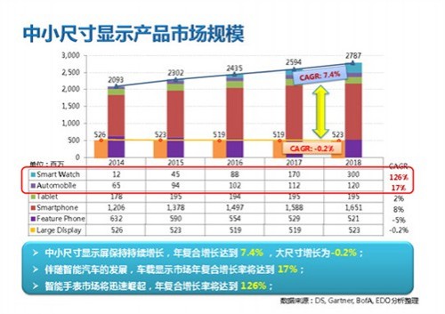 AMOLED掀起智能手表核心器件本土化风潮