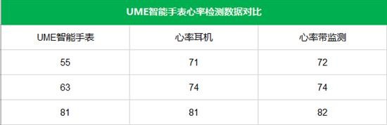 可检测血氧/心率 UME智能手表体验评测