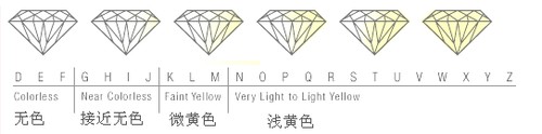 钻石颜色选择哪个等级的好？