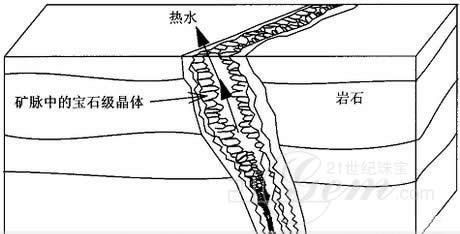 出产宝石的几种重要矿床类型——水热/热液型