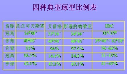 四种典型琢型对比表