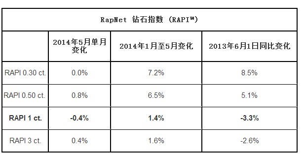 RapNet 钻石指数(RAPI™)