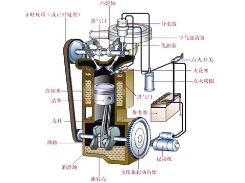 汽车知识：发动机工作原理详解