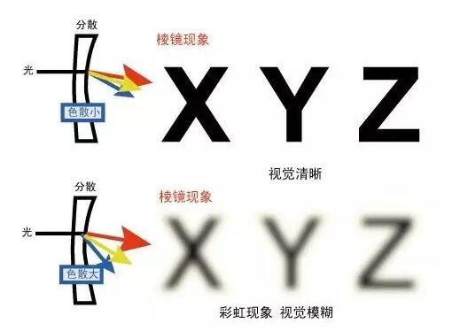 1.50、1.60双面高清非球面镜片给你清晰新境界