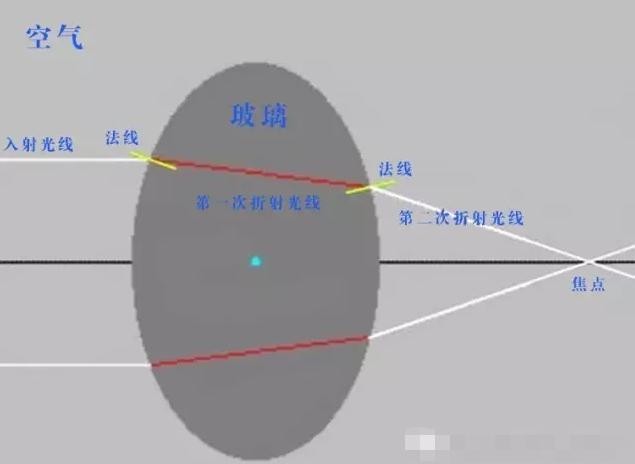 光在透镜中的折射