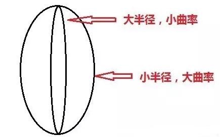 曲率、半径、弯曲程度