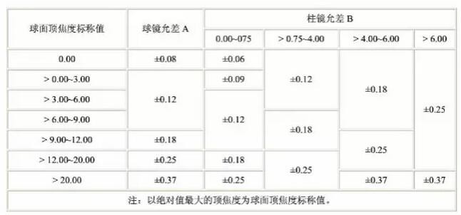 镜片国家比对标准