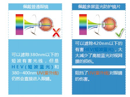 蓝光防护镜和普通眼镜的区别