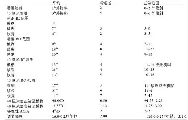 Morgan定制的各种不同临床测试的平均值、标准差和正常值